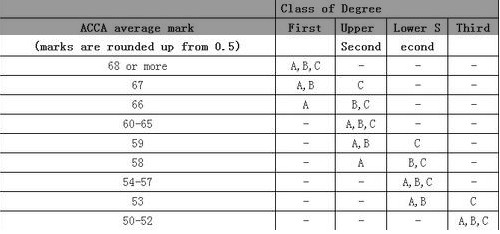2017年ACCA-OBU学位申请攻略