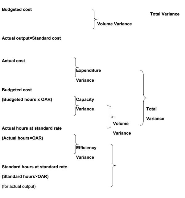 ACCA F5常用考试公式归纳(二)