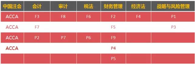 CPA,注会,ACCA,国际会计,免考