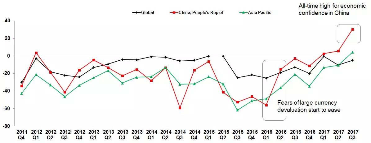 ACCA 报告:中国商业信心创历史新高