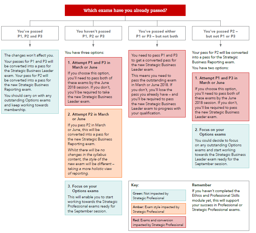 专业解读丨ACCA新大纲实施后 对P阶段有何影响?