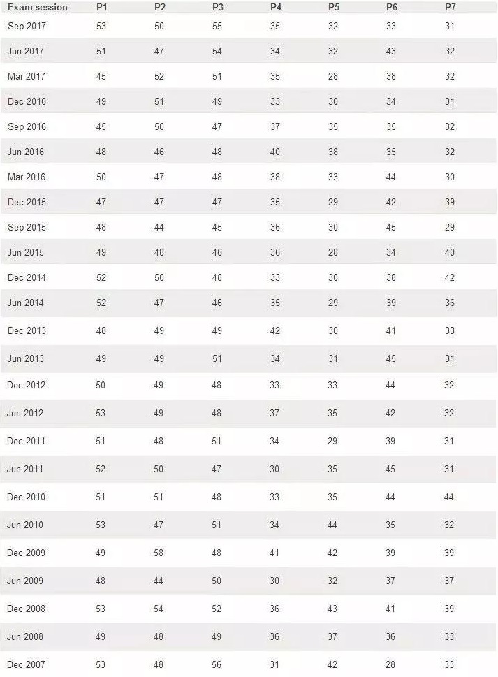 【发布】ACCA 12月份各科目考试全球通过率公布