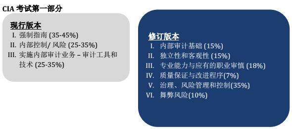 CIA考试:常见问题解析(二)