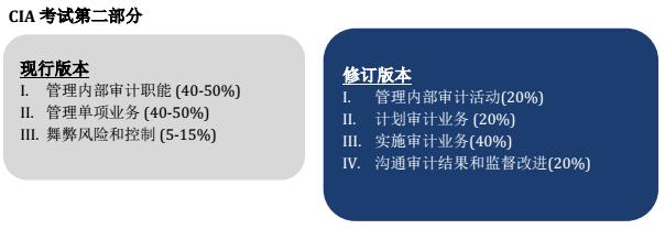 CIA考试:常见问题解析(二)