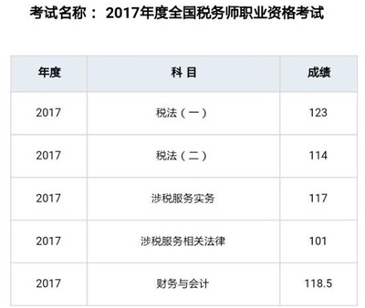 一次报考税务师5门该如何进行复习