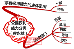 2018年初级会计职称《经济法基础》知识点:法律关系主体