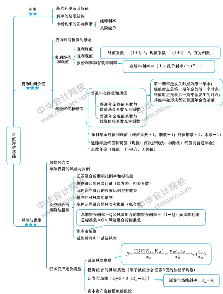 2018年注册会计师《财务成本管理》新教材第三章思维导图