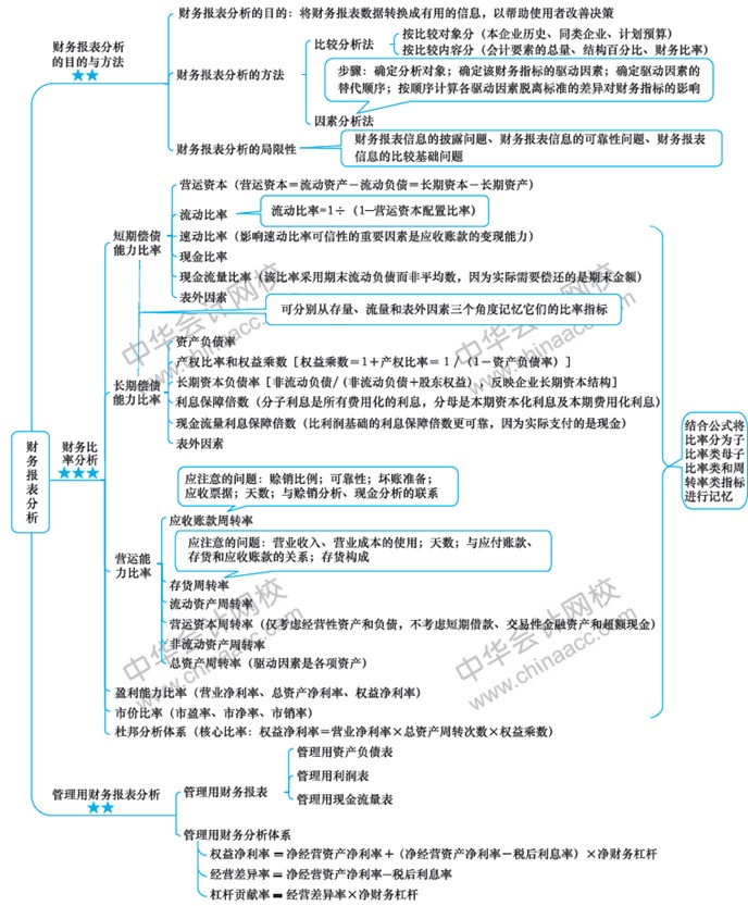 2018年注会财管第二章思维导图