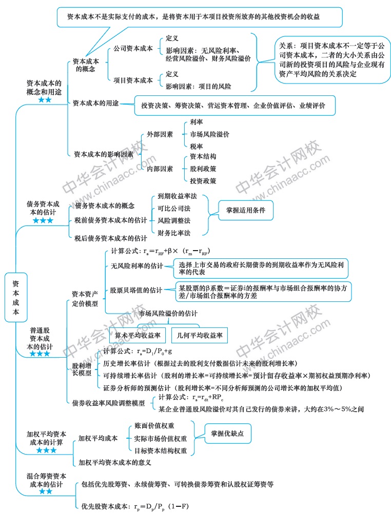 2018年注册会计师《财务成本管理》新教材第四章思维导图