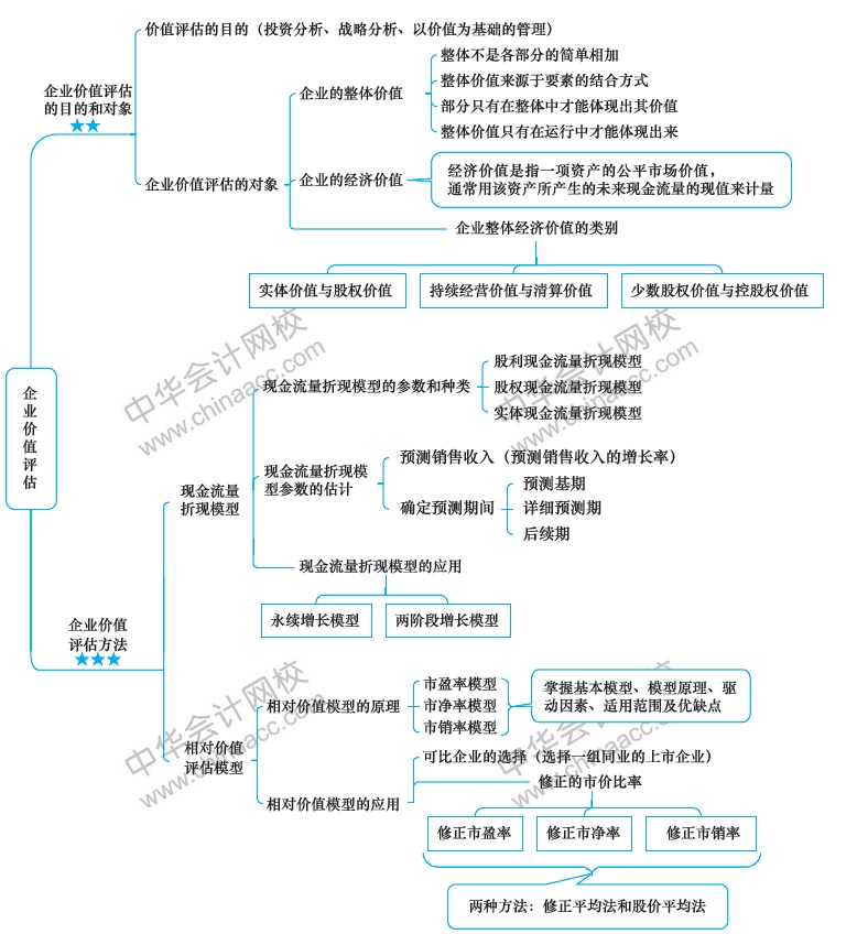 2018年注册会计师《财务成本管理》新教材第八章思维导图