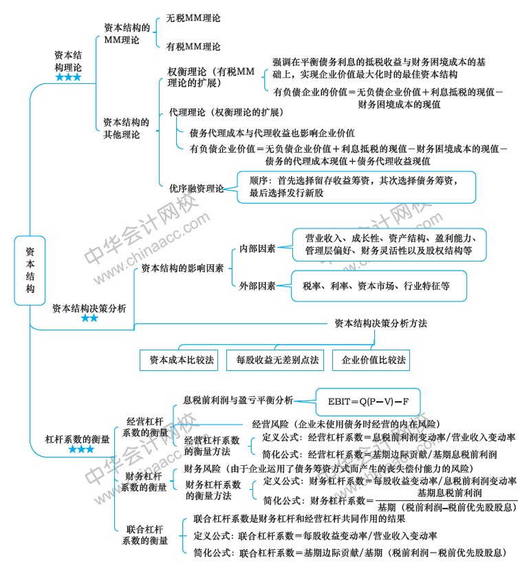 2018年注册会计师《财务成本管理》新教材第九章思维导图