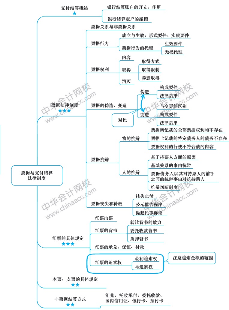 2018年注册会计师《经济法》新教材第九章思维导图