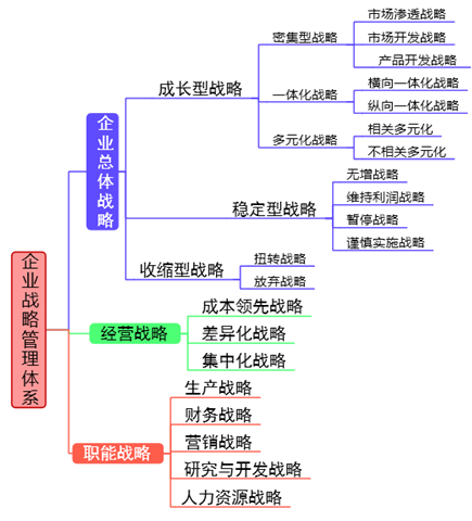 2018高级会计师新教材知识点:企业战略管理体系