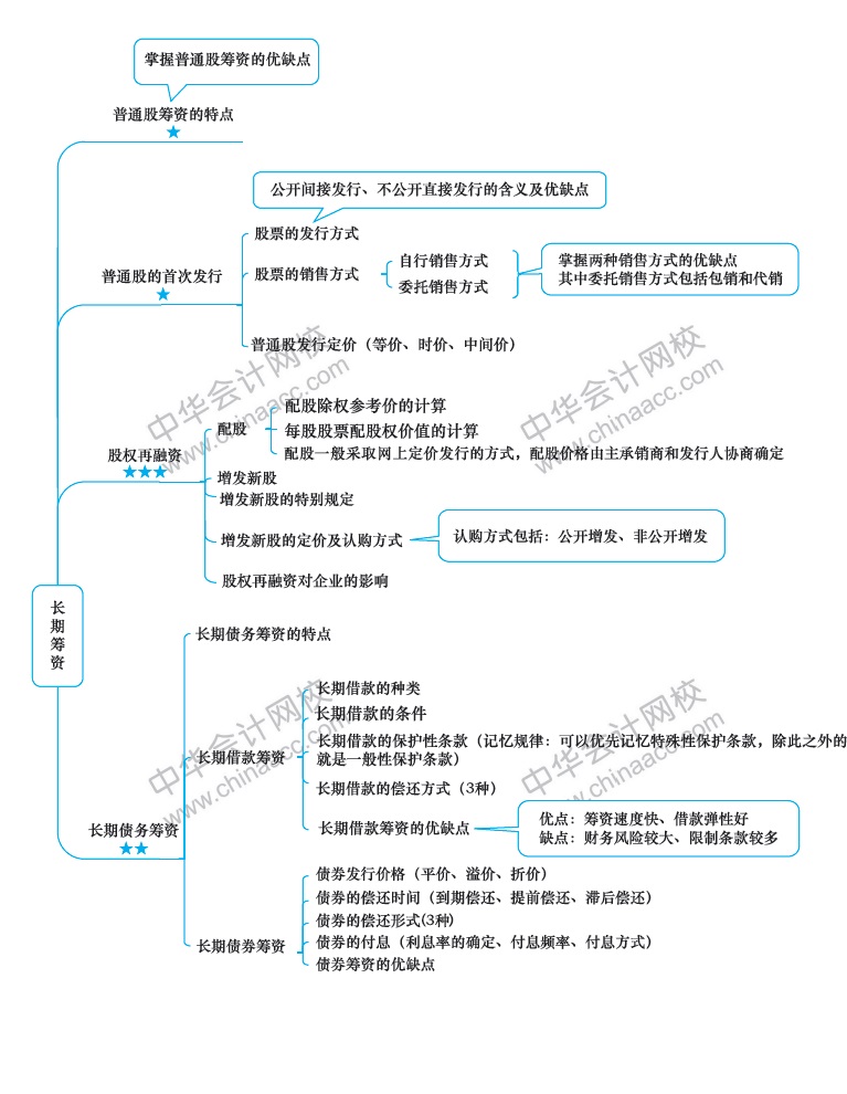 2018年注册会计师《财务成本管理》新教材第十一章思维导图