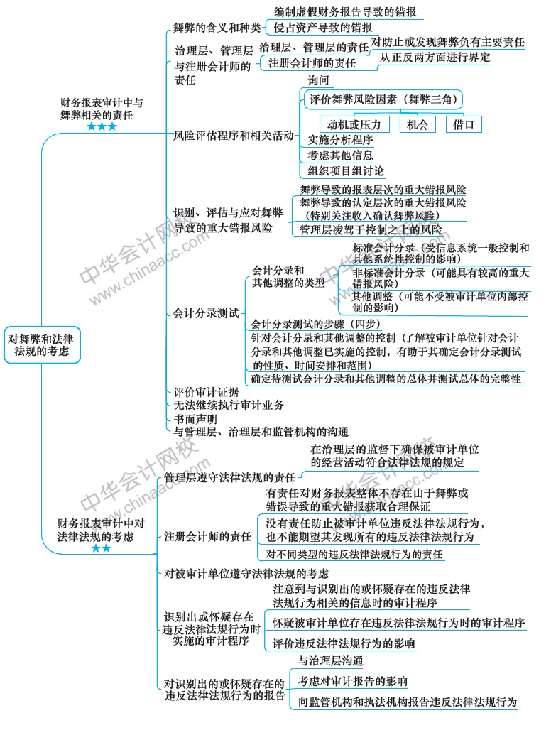 2018注册会计师《审计》新教材第十三章思维导图