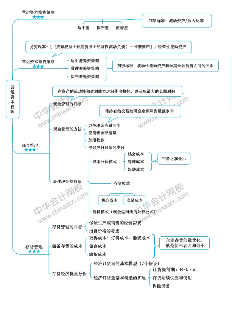 2018年注册会计师《财务成本管理》新教材第十二章思维导图