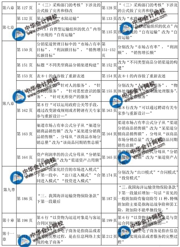 2018中级经济师考试商业教材变化对比表