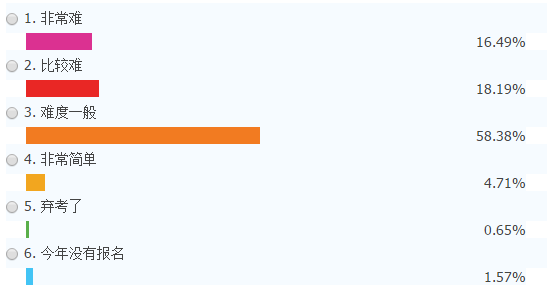 你觉得今年的注会考试合你的意了吗?