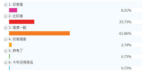 你觉得今年的注会考试合你的意了吗?