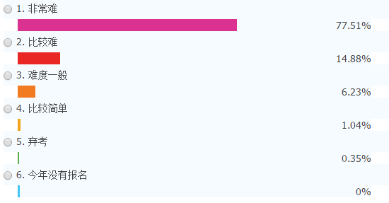 你觉得今年的注会考试合你的意了吗?