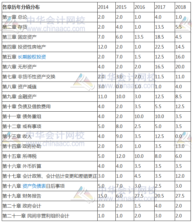 2019年中级考试必备历年《中级会计实务》考试规律总结