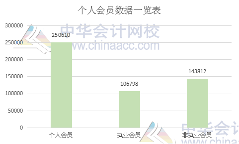 中注协权威发布:个人会员突破25万人 中注协权威发布:个人会员突破25万人