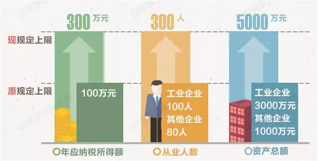 税收大红包来袭，小型微利企业坐等查收~！