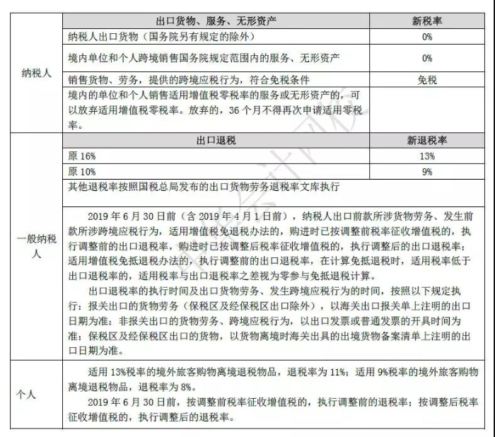 最新增值税税率表3