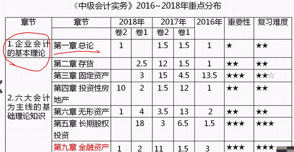 视频：冯时解析2019中级会计实务考试大纲