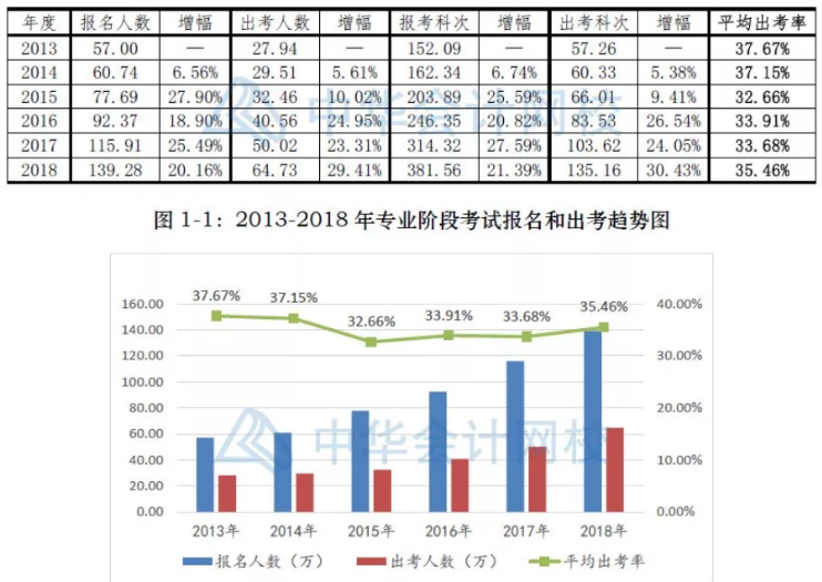 360度无死角解读2018年注册会计师考试分析报告