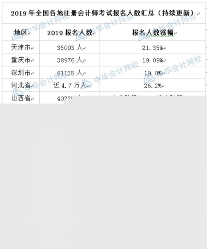 注会报名人数突破160万人数