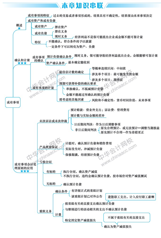 2019中级会计职称考试《中级会计实务》思维导图 2019中级会计职称考试《中级会计实务》思维导图