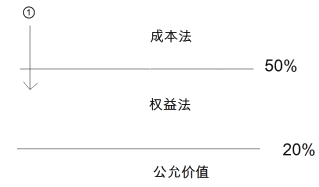 中级会计知识点