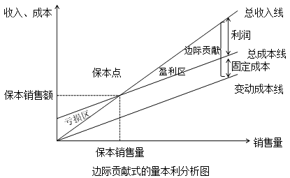 边际贡献式的量本利分析图 边际贡献式的量本利分析图