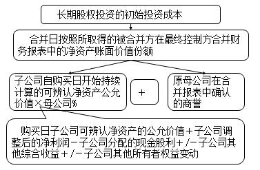 中级会计知识点