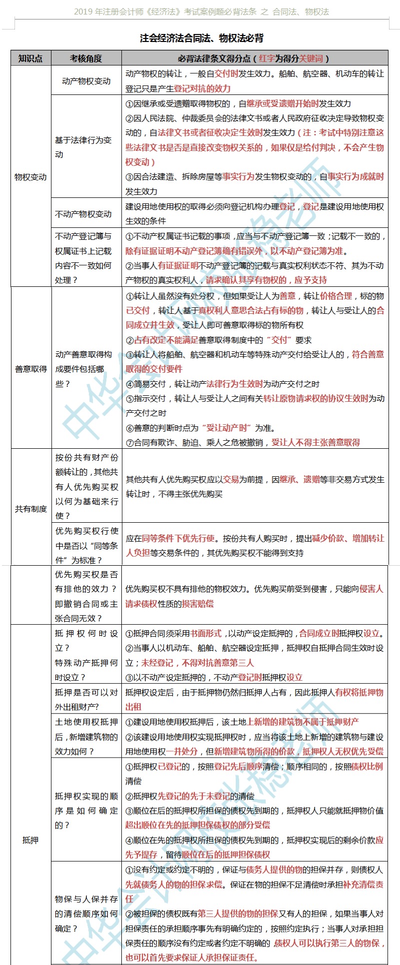 注会经济法合同法5