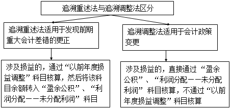 中级会计考试 中级会计考试