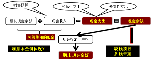 现金预算的编制 现金预算的编制