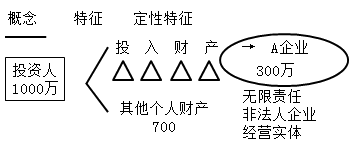 个人独资企业的概念和法律特征 个人独资企业的概念和法律特征