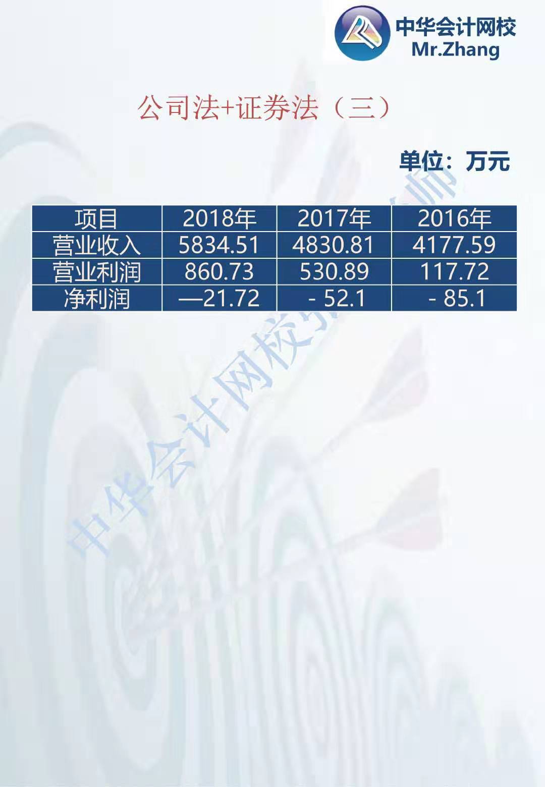 注会《经济法》张稳老师:公司法证券法案例题(三) 注会《经济法》张稳老师:公司法证券法案例题(三)