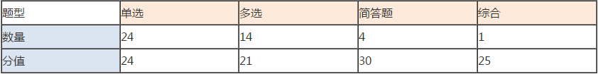 战略题型与分值 战略题型与分值