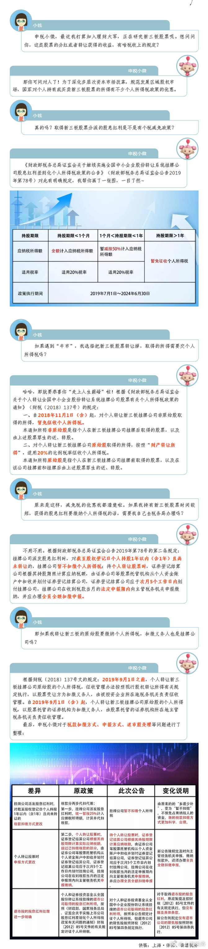 新三板股息红利差别化个税优惠延续 新三板股息红利差别化个税优惠延续