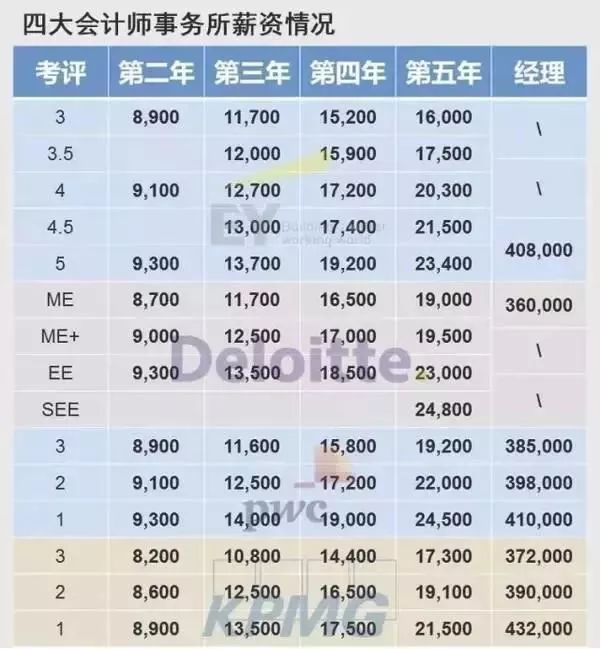 四大会计师事务所的招聘条件是什么？