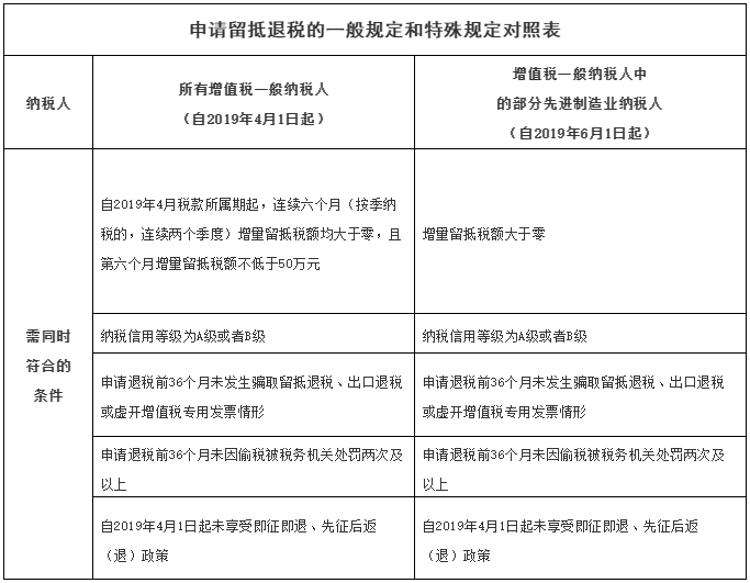 增量留抵税额是什么意思?符合条件的纳税人如何申请留抵退税? 增量留抵税额是什么意思?符合条件的纳税人如何申请留抵退税?