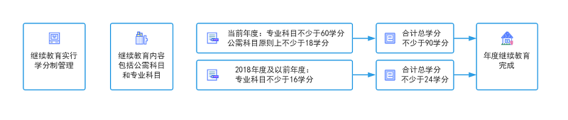 浙江省会计继续教育完成条件 浙江省会计继续教育完成条件