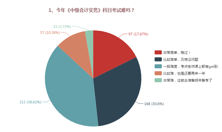 大数据告诉你：中级会计师考试中到底哪科是最难的？