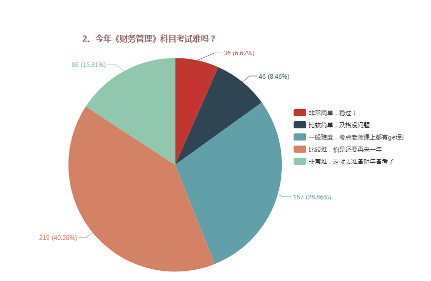 大数据告诉你：中级会计师考试中到底哪科是最难的？