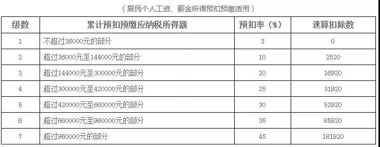 新税法实施后，为什么下半年到手的工资比年初少？
