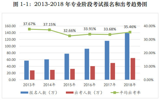 注会考试报名人数连年上升 你还要“烤”几年？