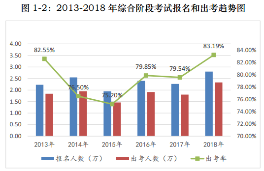 注会考试报名人数连年上升 你还要“烤”几年？